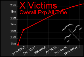 Total Graph of X Victims