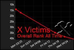 Total Graph of X Victims