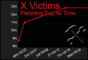 Total Graph of X Victims