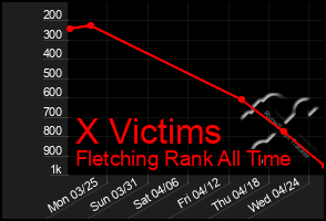 Total Graph of X Victims