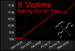 Total Graph of X Victims