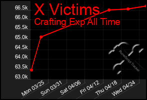 Total Graph of X Victims