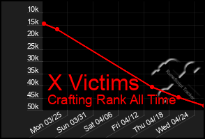 Total Graph of X Victims