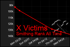 Total Graph of X Victims