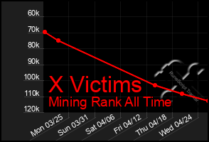 Total Graph of X Victims