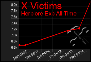 Total Graph of X Victims