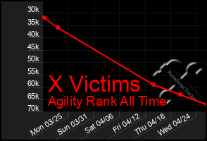 Total Graph of X Victims