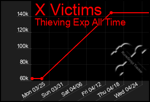 Total Graph of X Victims