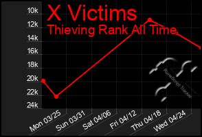 Total Graph of X Victims