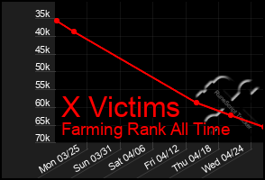 Total Graph of X Victims