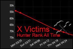 Total Graph of X Victims