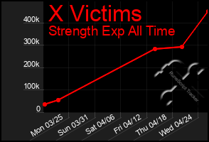 Total Graph of X Victims