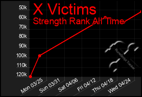 Total Graph of X Victims