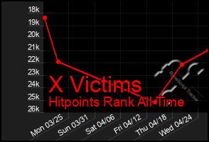 Total Graph of X Victims