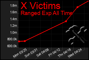 Total Graph of X Victims