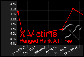 Total Graph of X Victims