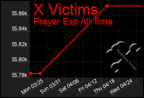 Total Graph of X Victims