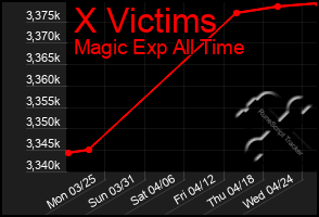 Total Graph of X Victims