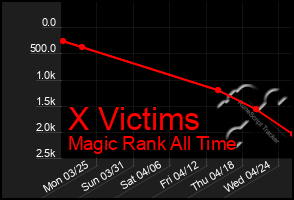 Total Graph of X Victims