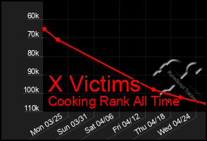 Total Graph of X Victims