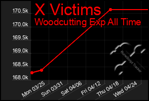 Total Graph of X Victims