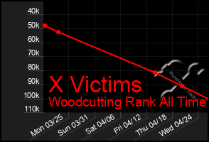 Total Graph of X Victims