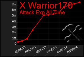 Total Graph of X Warrior170