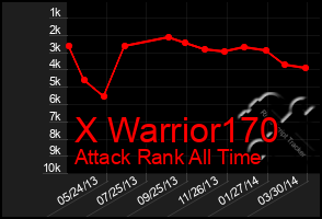 Total Graph of X Warrior170