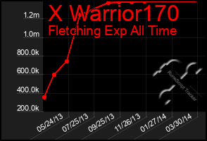 Total Graph of X Warrior170