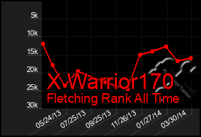 Total Graph of X Warrior170