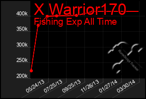 Total Graph of X Warrior170