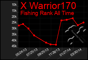 Total Graph of X Warrior170