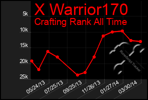 Total Graph of X Warrior170