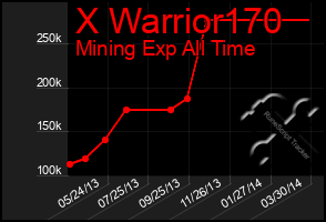 Total Graph of X Warrior170