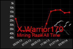 Total Graph of X Warrior170