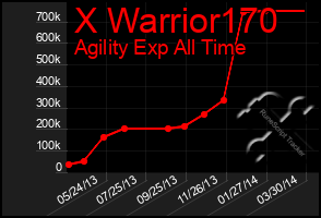 Total Graph of X Warrior170