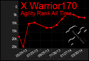 Total Graph of X Warrior170