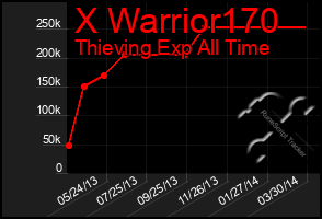 Total Graph of X Warrior170