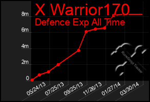 Total Graph of X Warrior170