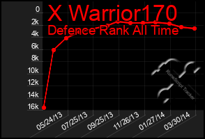 Total Graph of X Warrior170