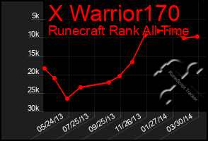 Total Graph of X Warrior170