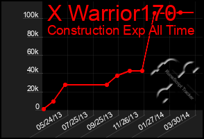 Total Graph of X Warrior170