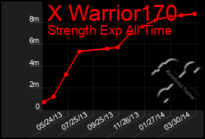 Total Graph of X Warrior170