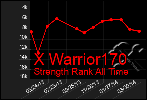 Total Graph of X Warrior170