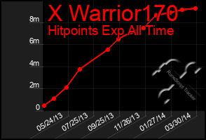 Total Graph of X Warrior170