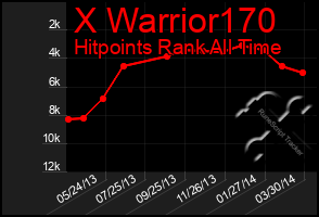 Total Graph of X Warrior170