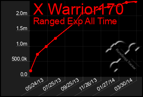 Total Graph of X Warrior170