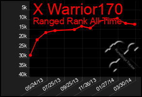 Total Graph of X Warrior170