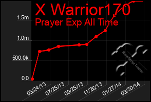 Total Graph of X Warrior170