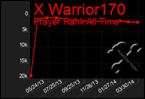 Total Graph of X Warrior170